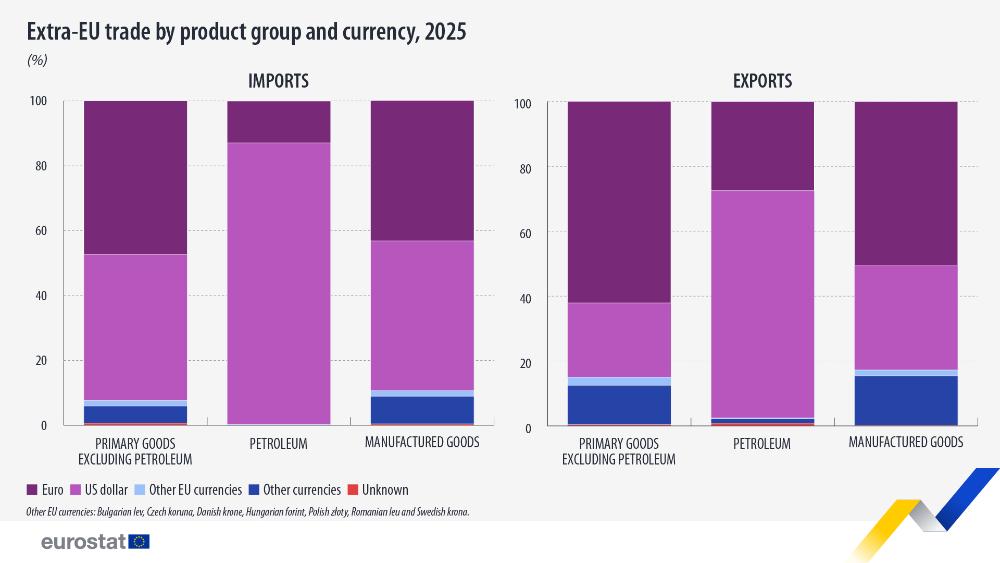 Extra-EU trade by product group and currency, 2025. Bar chart - Click below to see full dataset.
